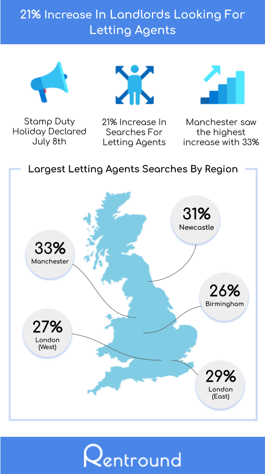 21% Increase In Landlords Looking For Letting Agents
