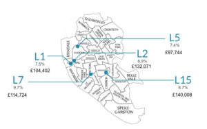 Liverpool rental yields