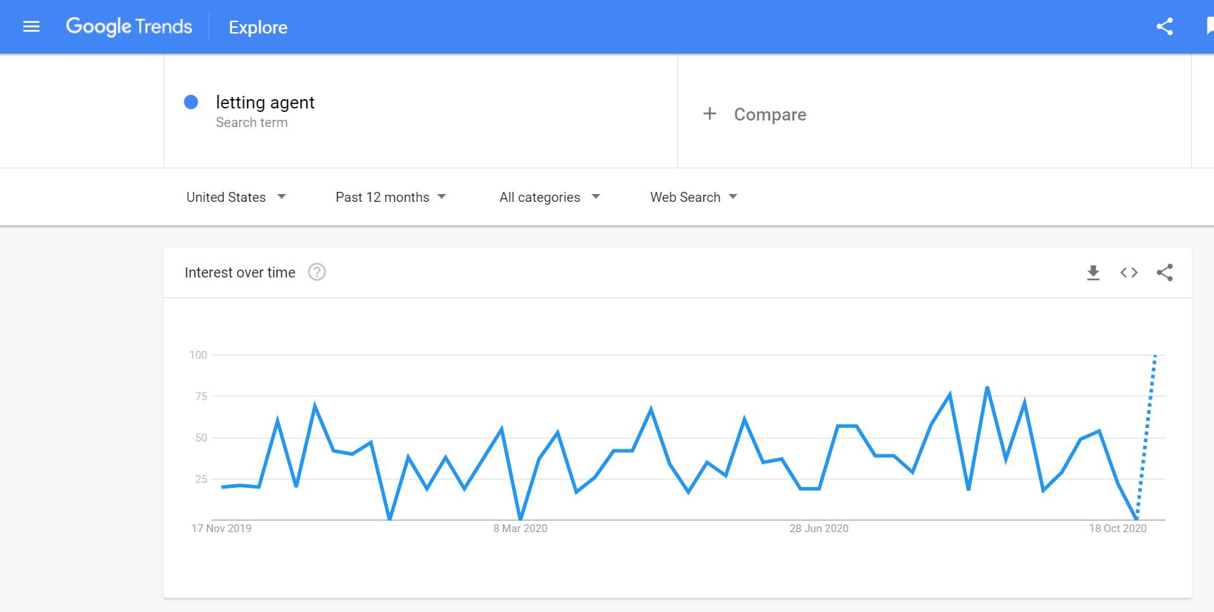 digital marketing for estate agents