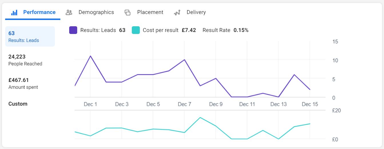 lead conversion performance