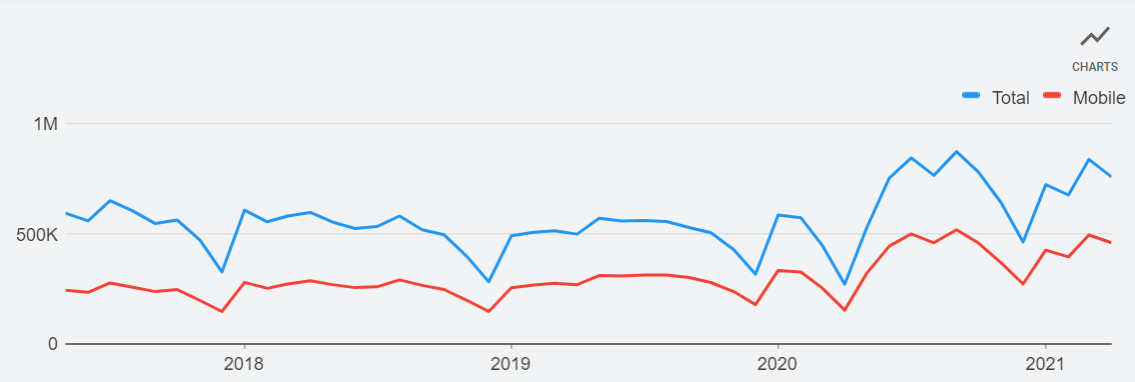 estate agent search traffic