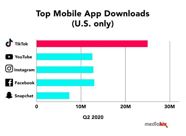 tiktok popularity